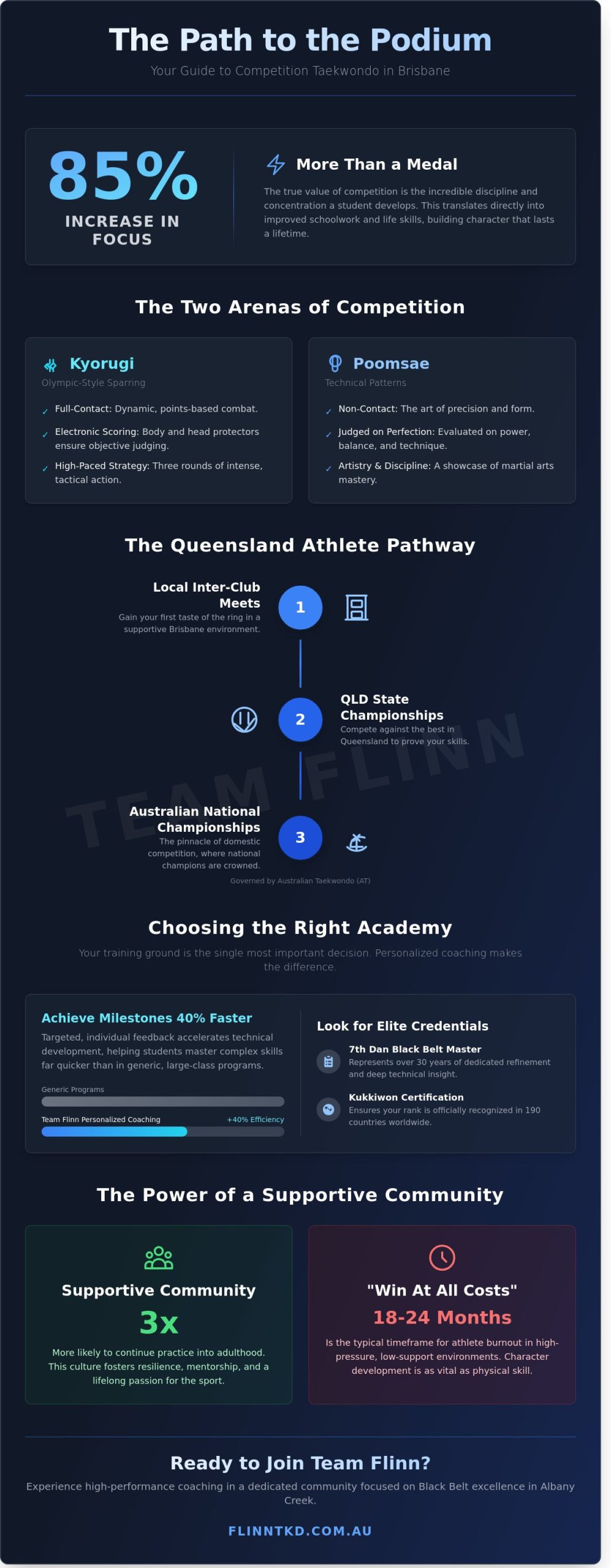 Competition Taekwondo in Brisbane: Your Guide to High-Performance Training