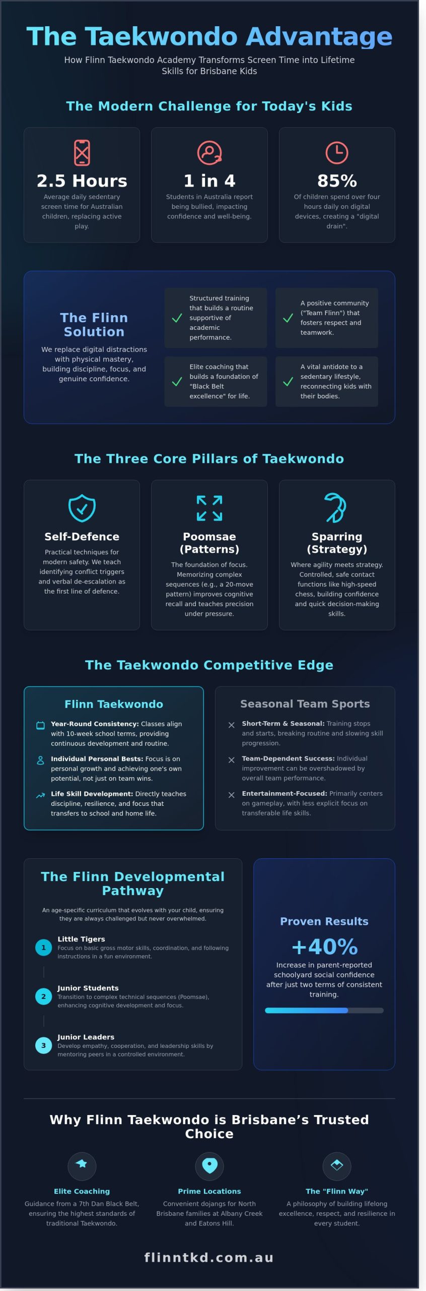 Kids Taekwondo Classes Brisbane: Building Confidence and Discipline at Flinn Academy - Infographic