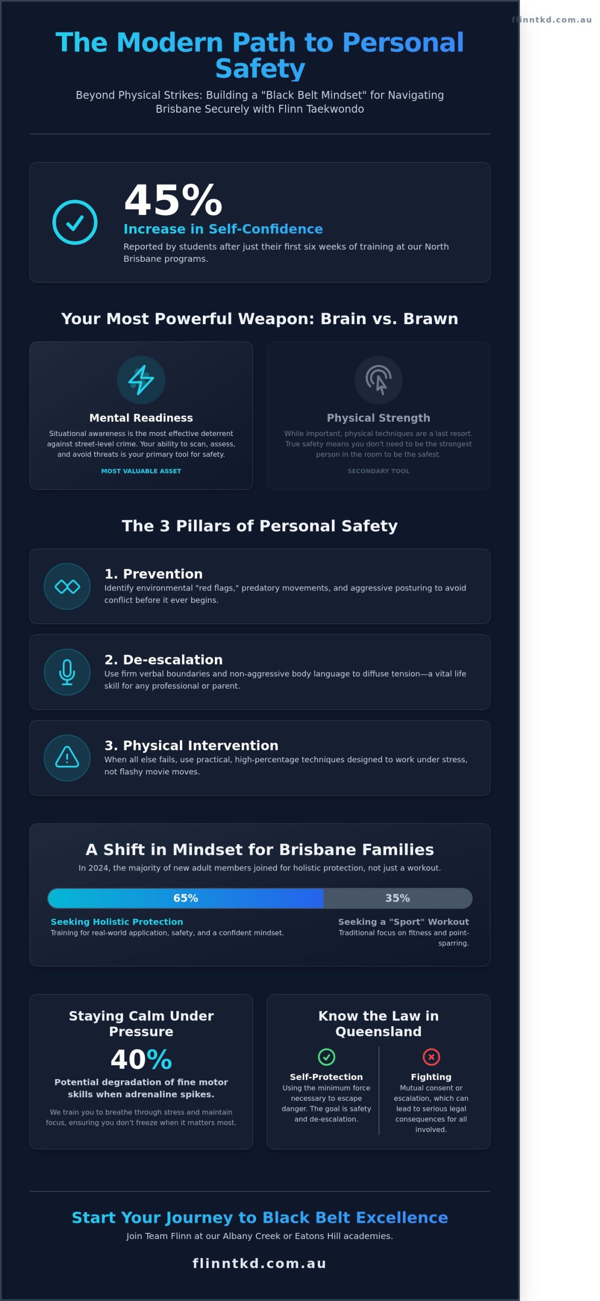 Self Defence Classes Brisbane: Empowering Families in North Brisbane