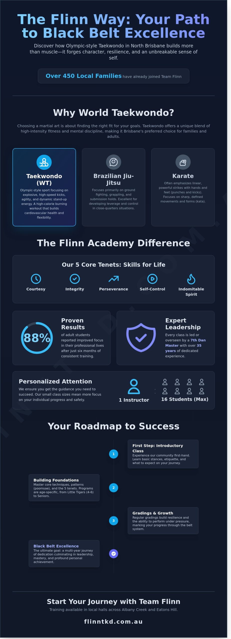 Taekwondo Brisbane: Your Path to Black Belt Excellence in 2026 - Infographic