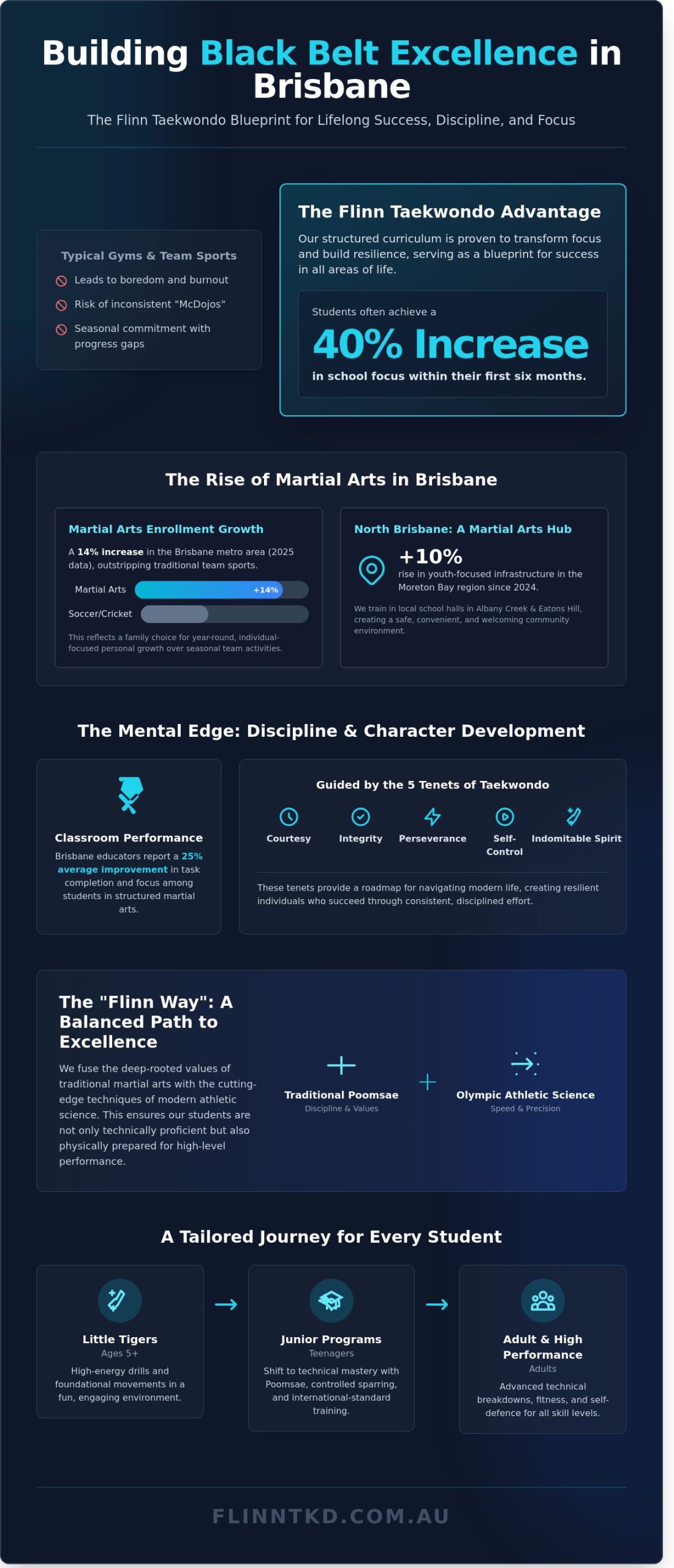 Taekwondo Classes Brisbane: Your Guide to Black Belt Excellence in 2026 - Infographic