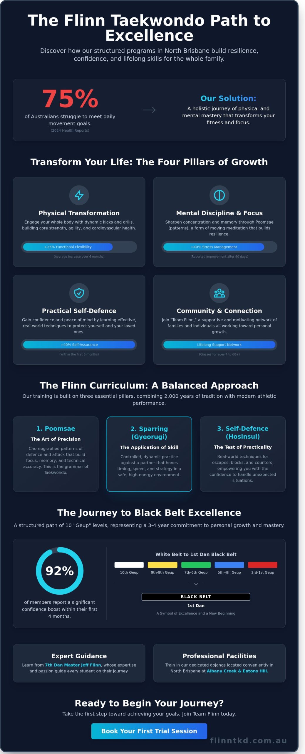 Do Taekwondo in Brisbane: Your Path to Black Belt Excellence in 2026