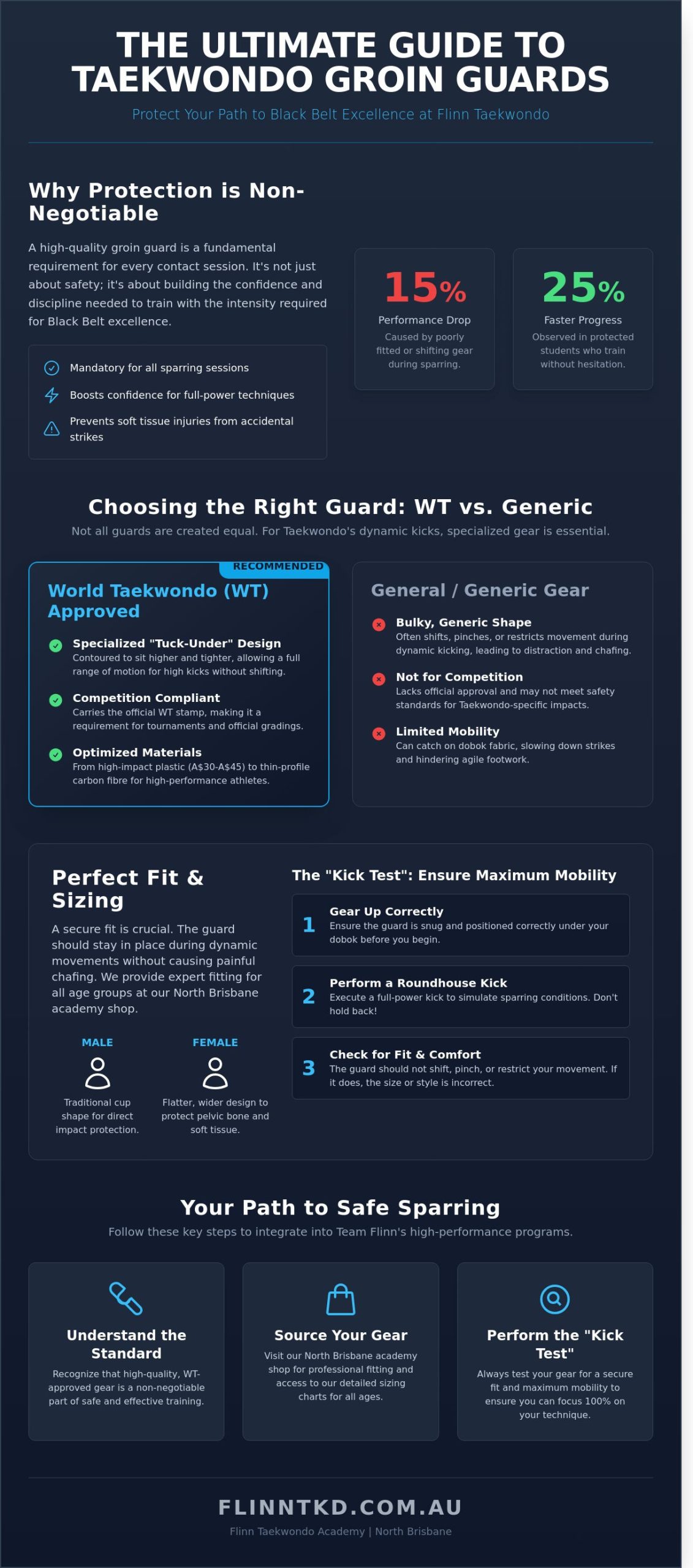 Groin Guard Buying Guide: Essential Protection for Brisbane Taekwondo Students