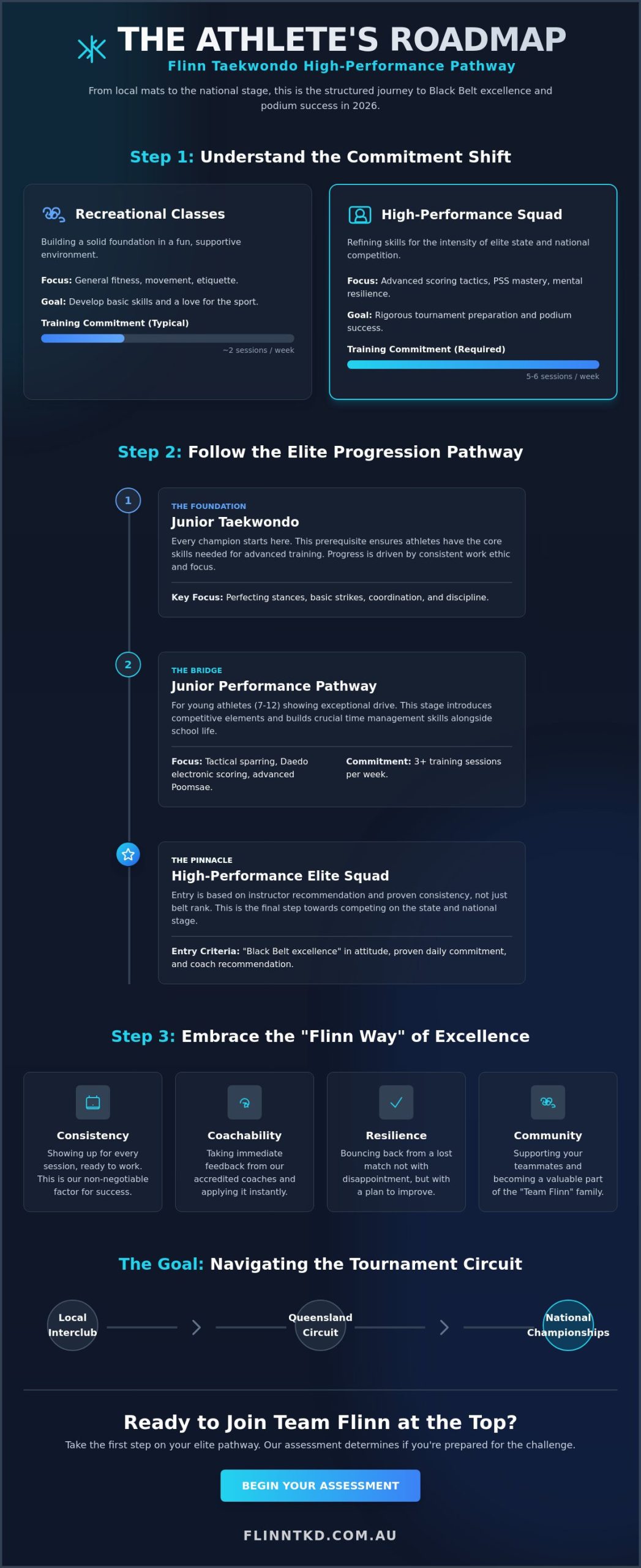 High Performance Taekwondo Brisbane: The Elite Athlete Pathway 2026