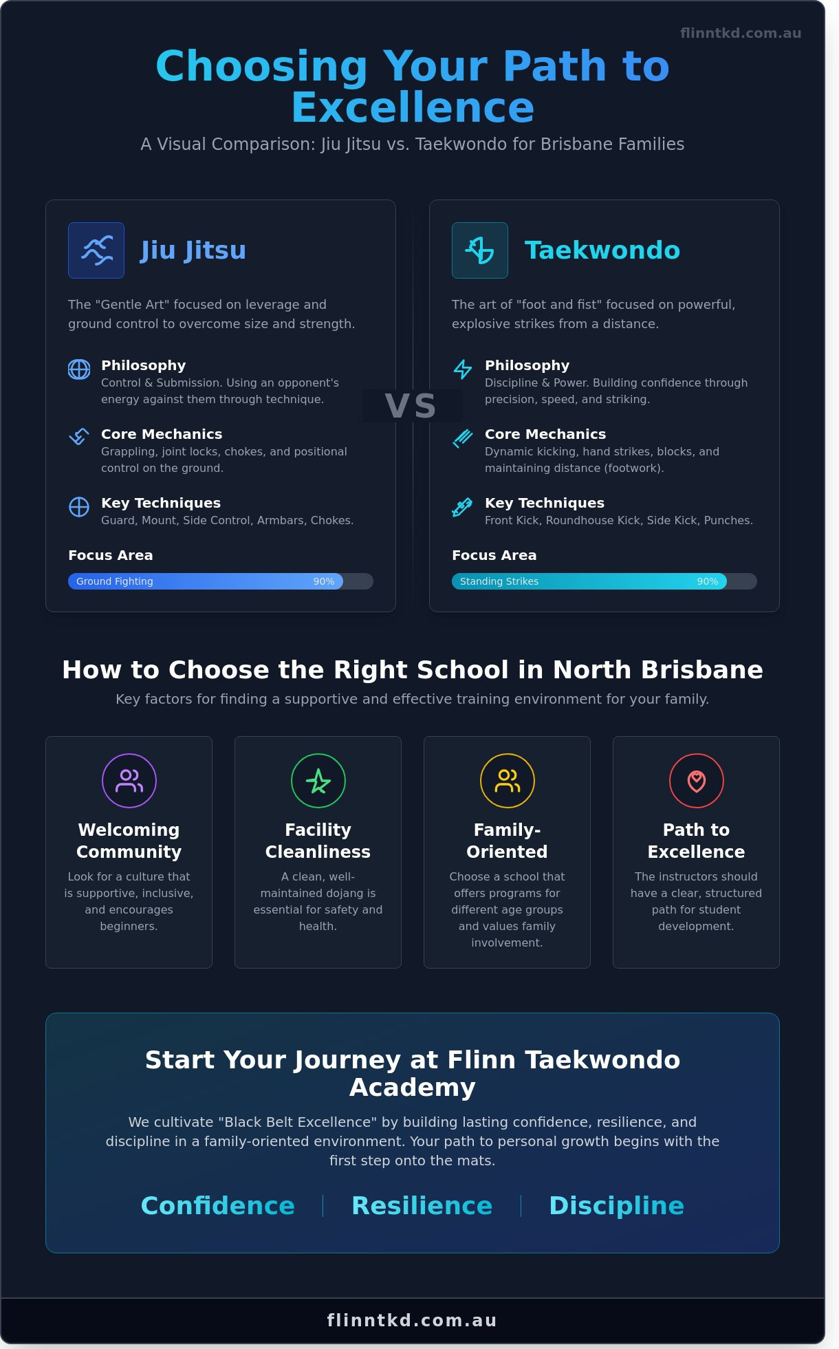 Infographic comparing Jiu Jitsu and Taekwondo, highlighting philosophies, core mechanics, key techniques, and focus areas for Brisbane families, with a section on choosing the right martial arts school.