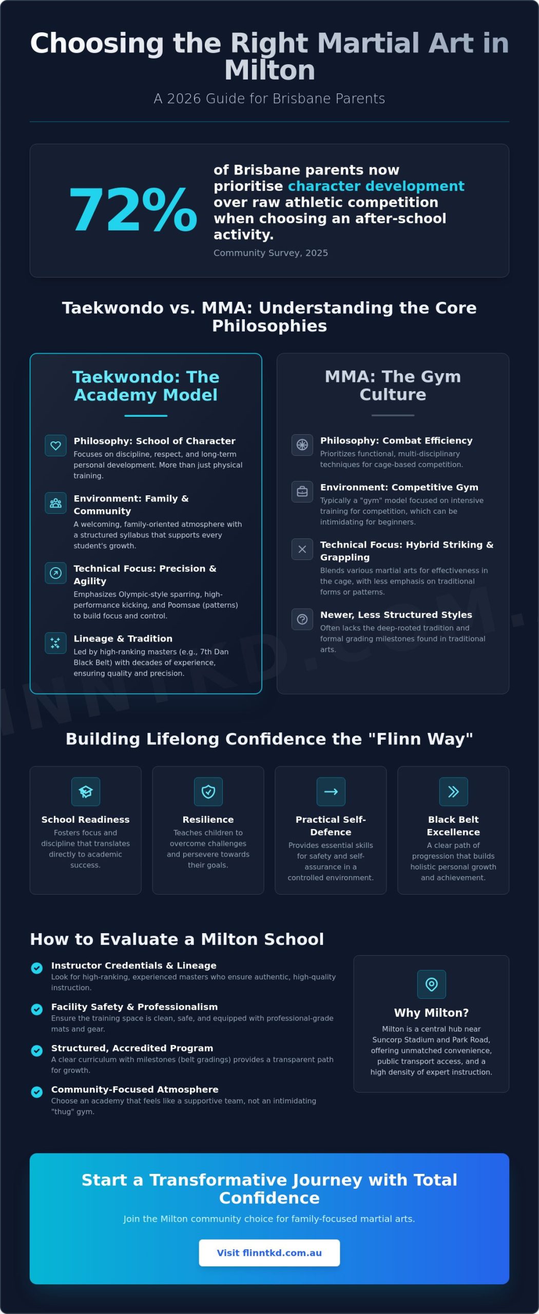 Martial Arts Milton: Your 2026 Guide to Brisbane’s Best Training