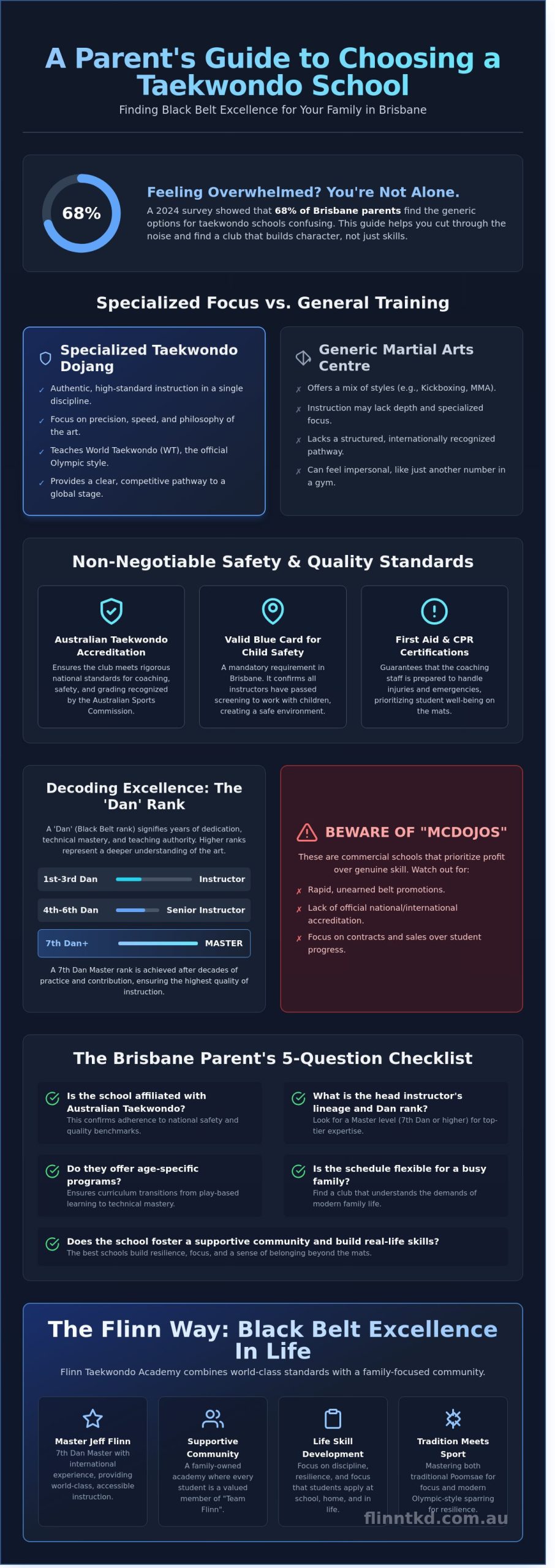 Infographic titled "A Parent's Guide to Choosing a Taekwondo School," featuring sections on specialized Taekwondo training, safety standards, and a checklist for parents, emphasizing the importance of quality and focused training for children in Brisbane.