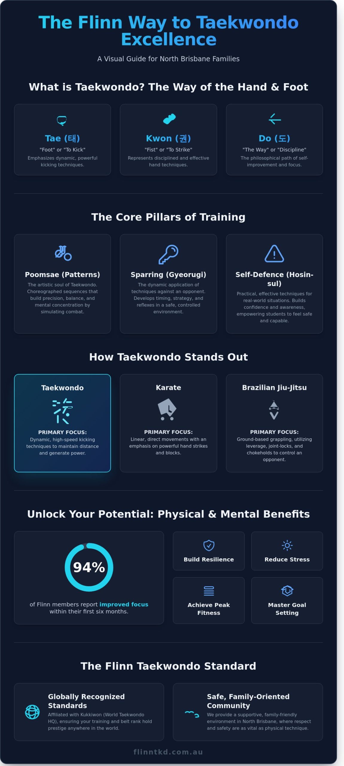 What is Teakwondo? The Ultimate Guide to Martial Arts in North Brisbane (2026)