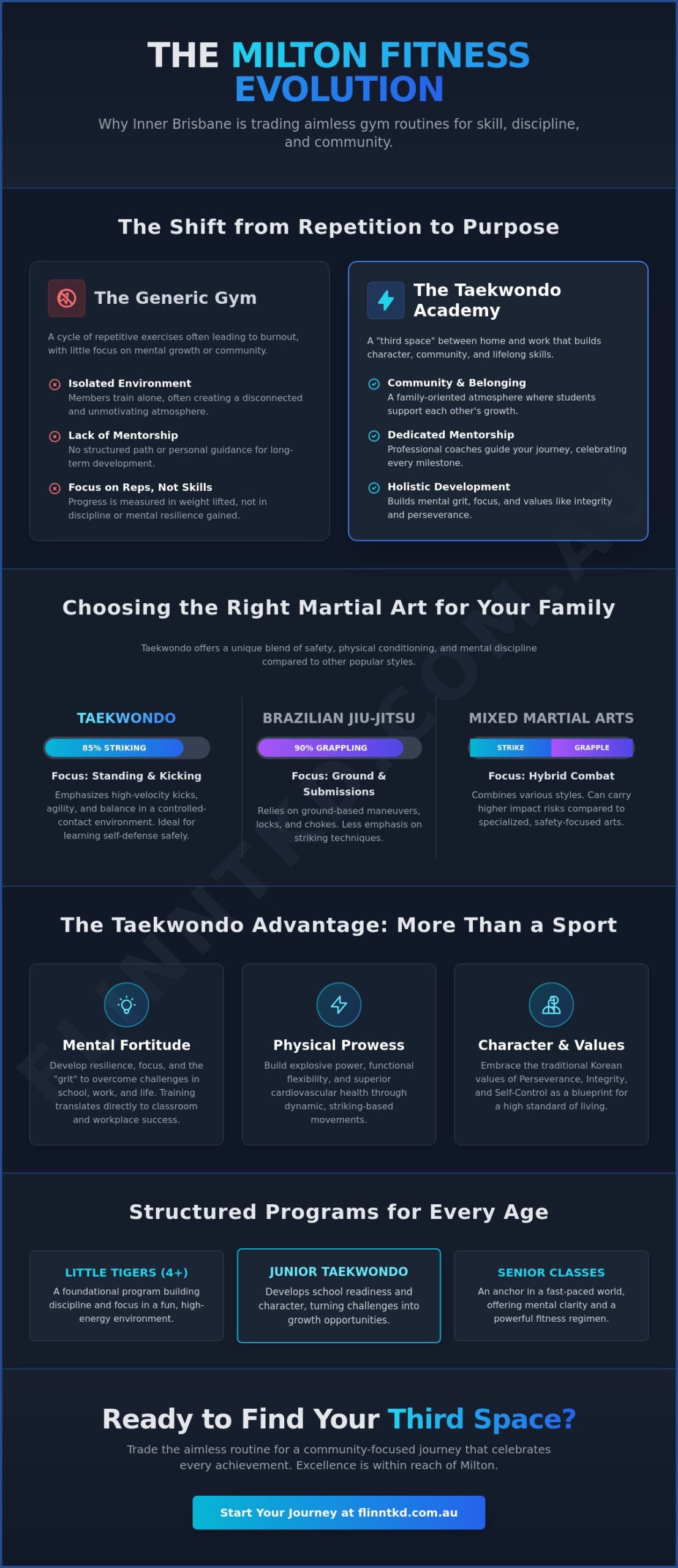 Taekwondo Milton: The 2026 Comparison Guide for Families and Adults