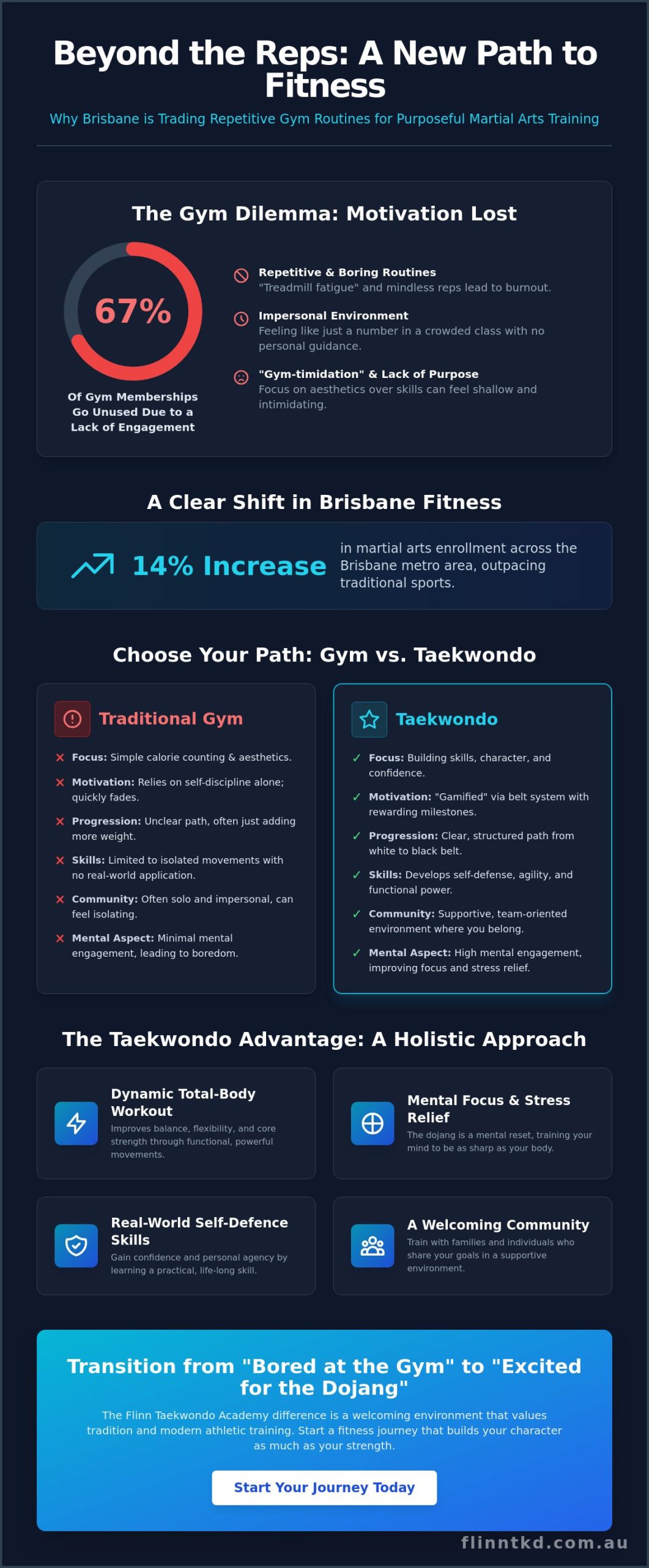 Fun Fitness Classes Brisbane: Why Taekwondo is the Ultimate 2026 Choice