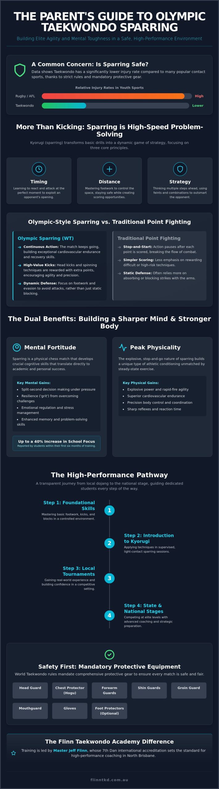 Kids Sparring Classes Brisbane: The 2026 Guide to High-Performance Taekwondo
