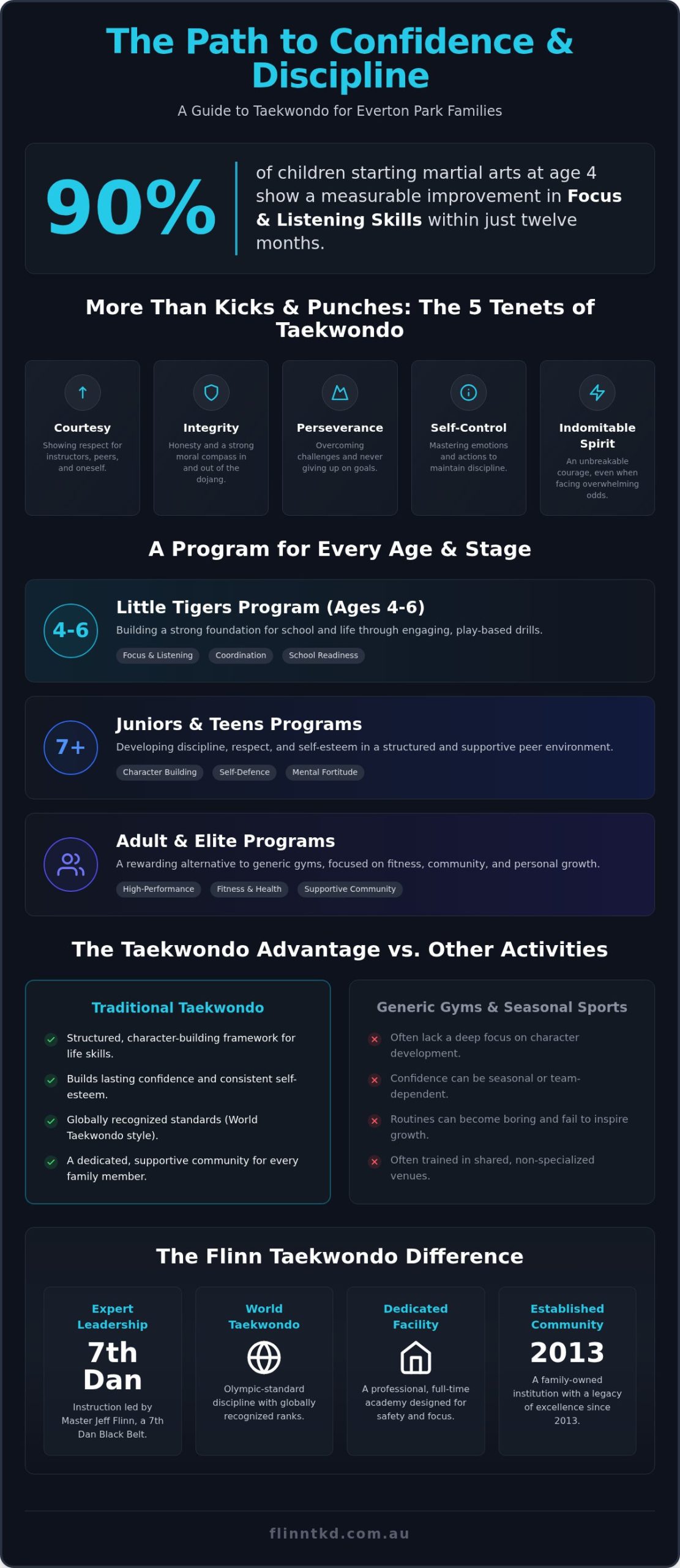 Taekwondo Everton Park: The 2026 Guide to Family Martial Arts